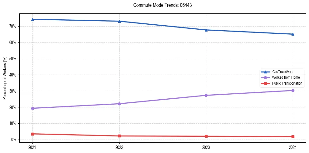 Transportation trends in US ZIP Code 06443