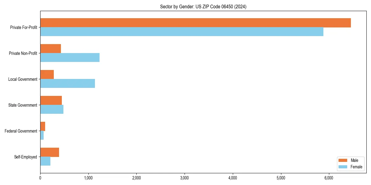 Employment sector breakdown by gender in 
