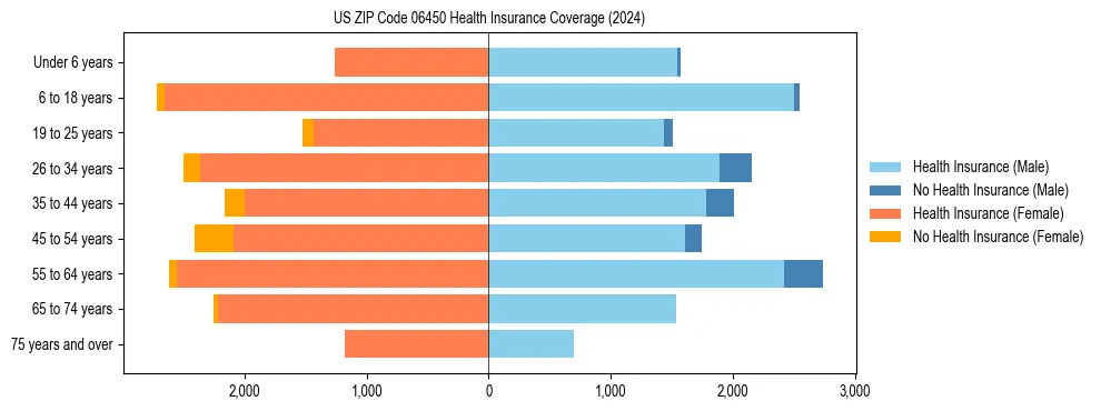 Health insurance pyramid for US ZIP Code 06450