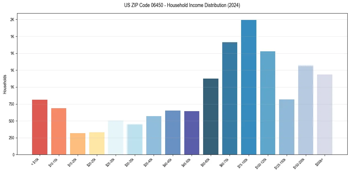 Income Distribution for 