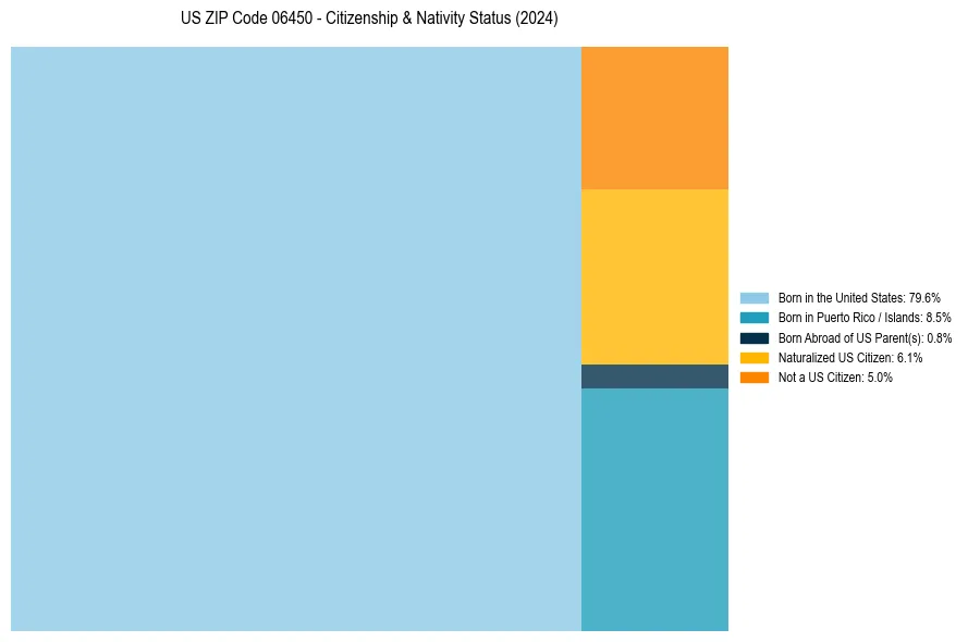 Nativity Treemap for 