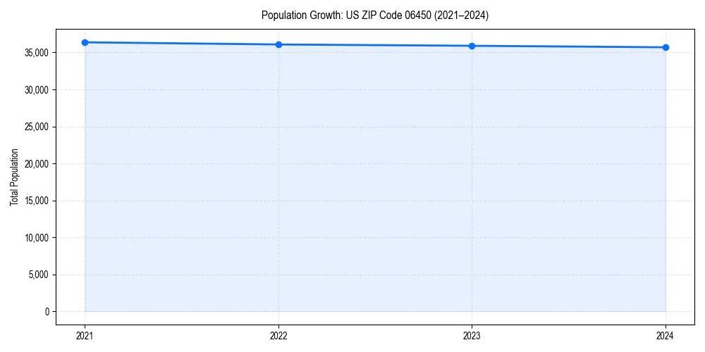 Population trends in 