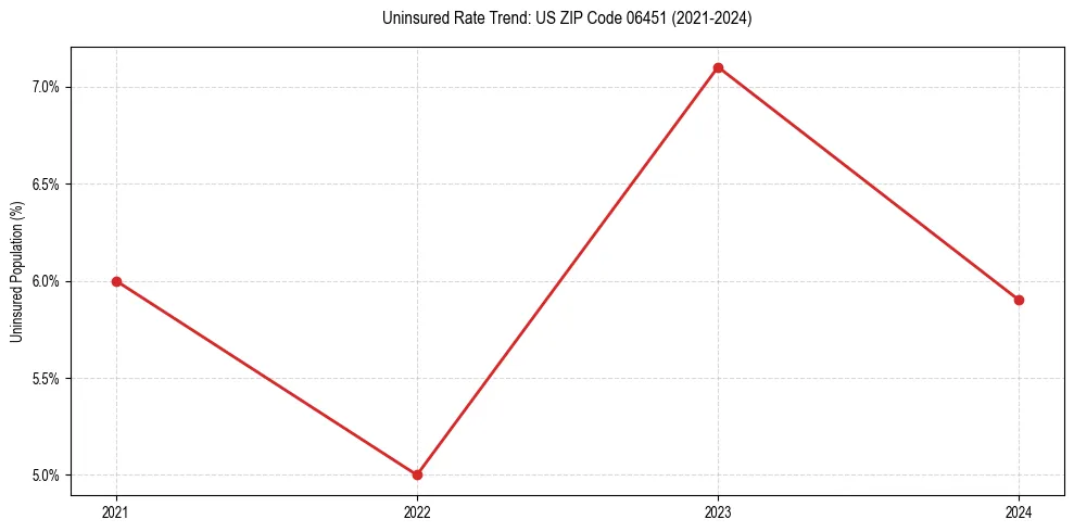 Uninsured trend chart for US ZIP Code 06451