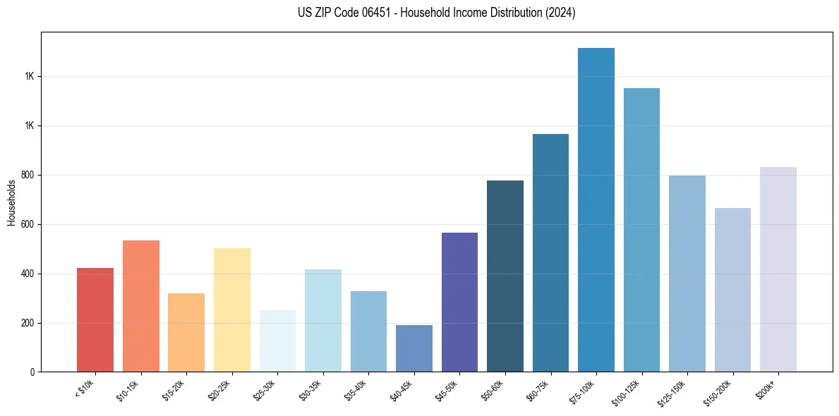Income Distribution for 