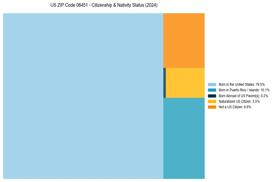 Nativity Treemap for 