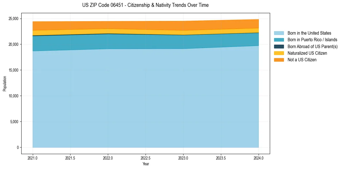 Historical nativity trends for 
