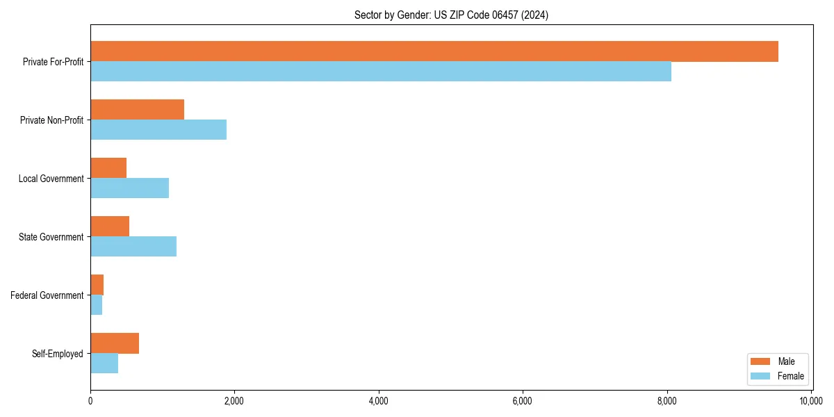 Employment sector breakdown by gender in 