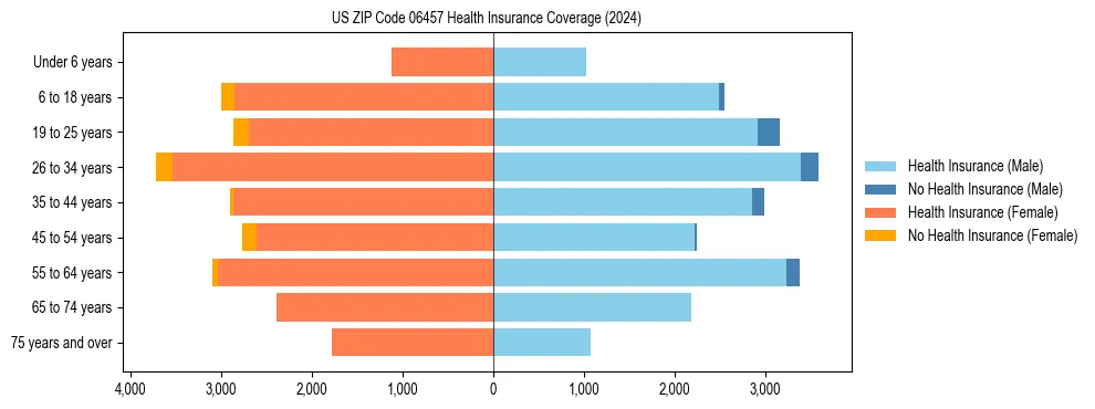 Health insurance pyramid for US ZIP Code 06457