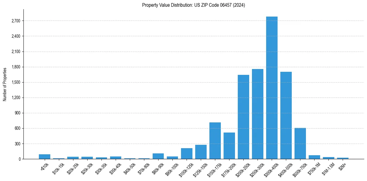 Value Distribution for 