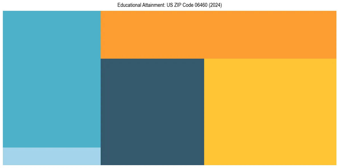 Education Treemap for  in 2024