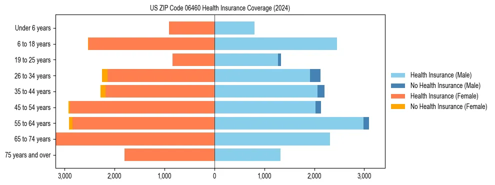 Health insurance pyramid for US ZIP Code 06460