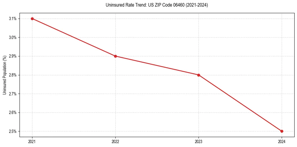 Uninsured trend chart for US ZIP Code 06460