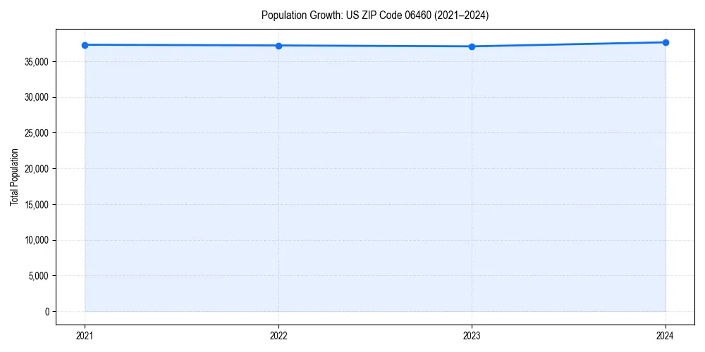 Population trends in 