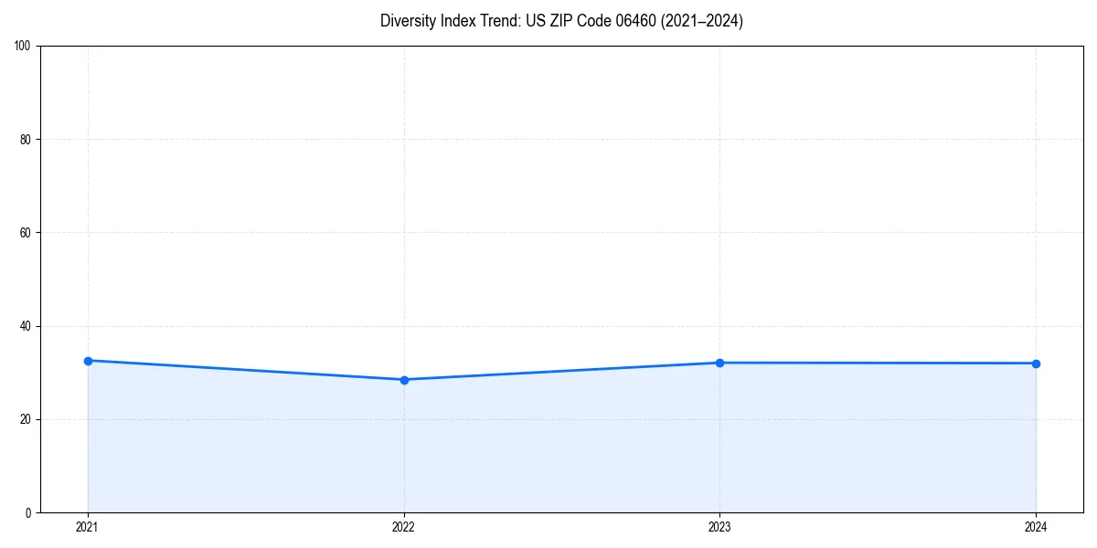 Line chart showing diversity index trends for 