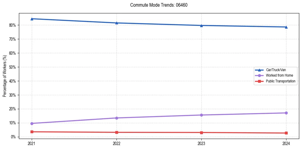 Transportation trends in US ZIP Code 06460