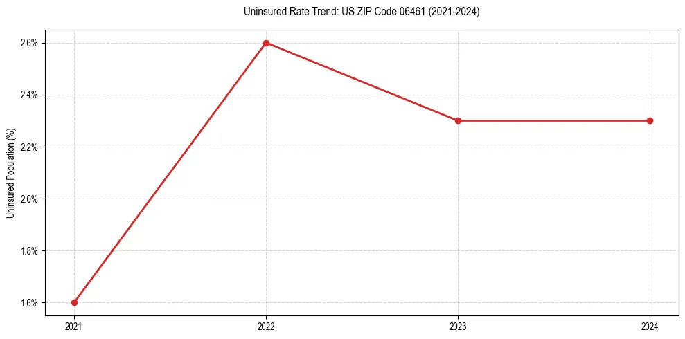 Uninsured trend chart for US ZIP Code 06461
