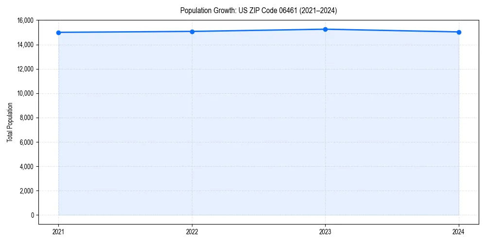 Population trends in 