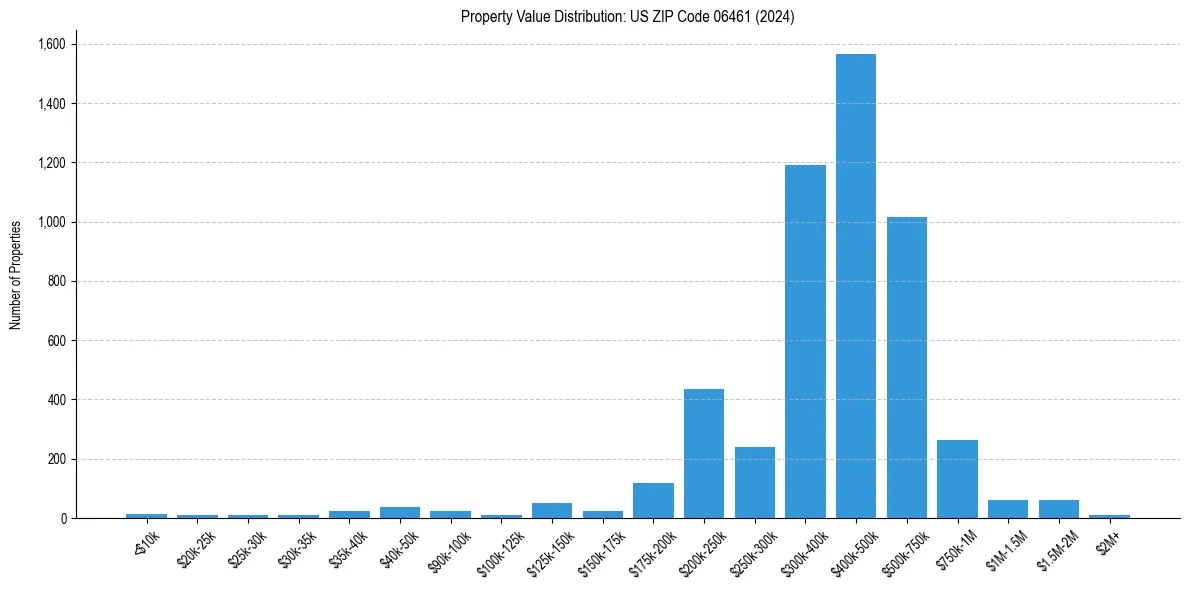 Value Distribution for 