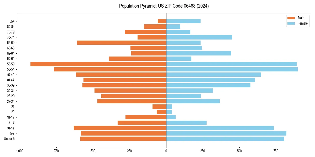 Population pyramid for 
