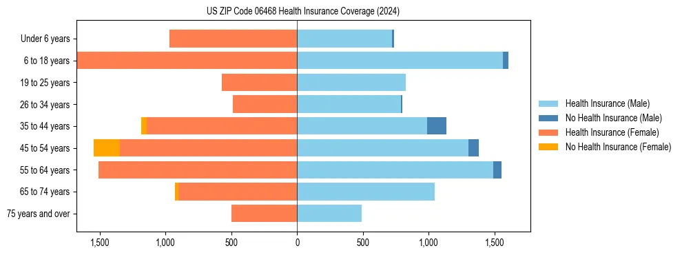 Health insurance pyramid for US ZIP Code 06468