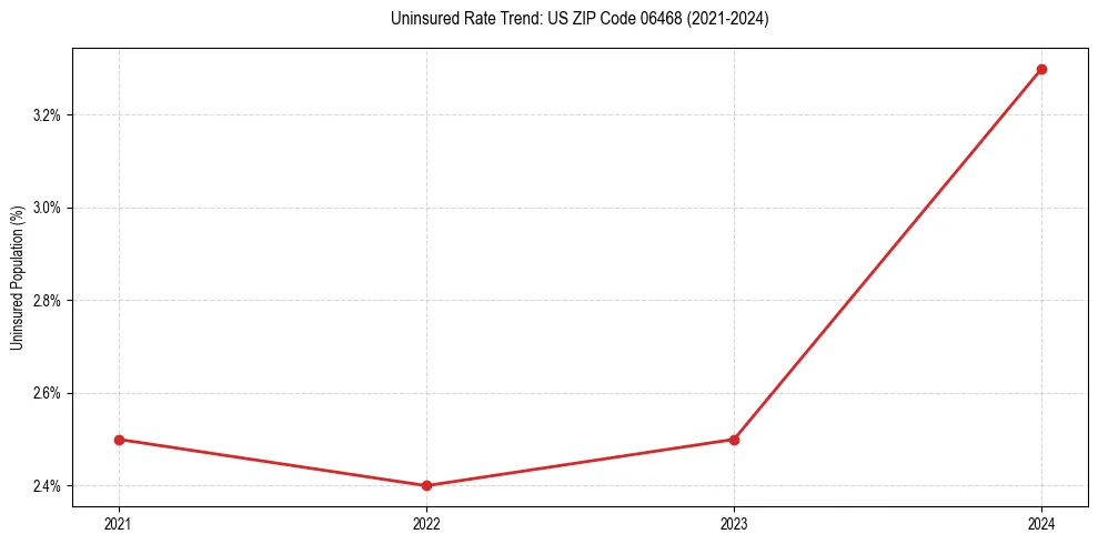 Uninsured trend chart for US ZIP Code 06468