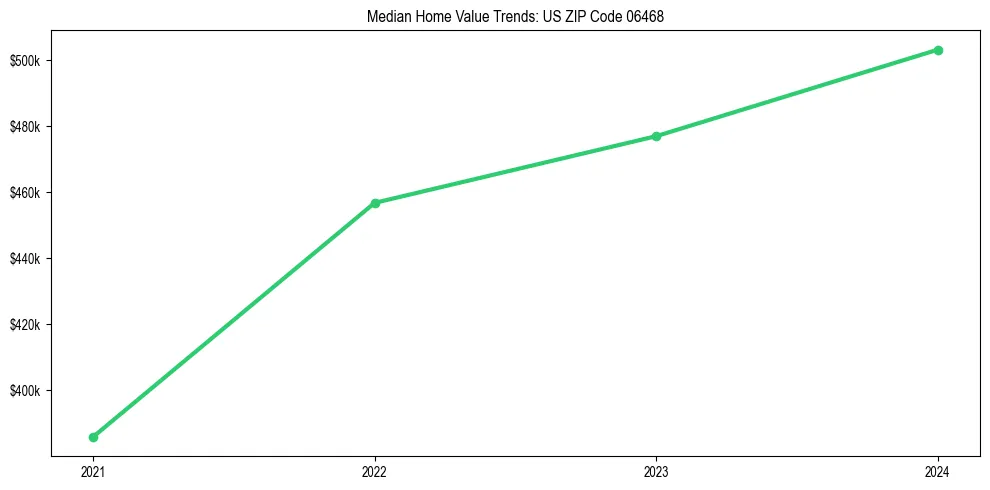 Median property value trends in 