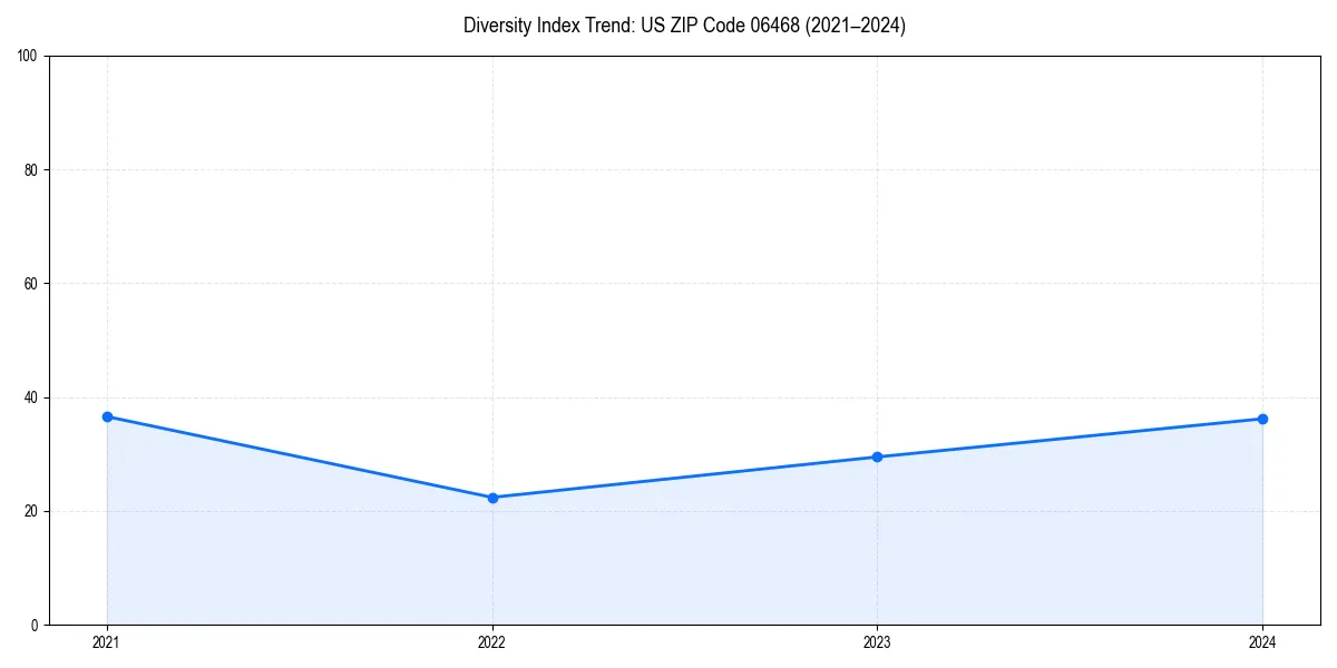 Line chart showing diversity index trends for 