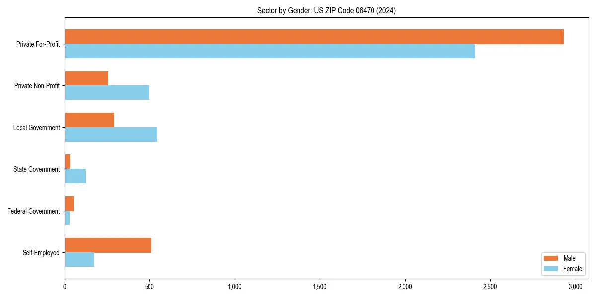 Employment sector breakdown by gender in 