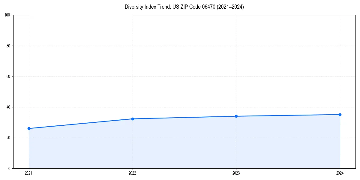 Line chart showing diversity index trends for 