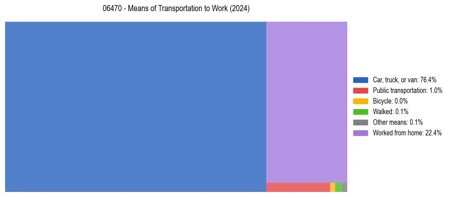 Commute modes in US ZIP Code 06470
