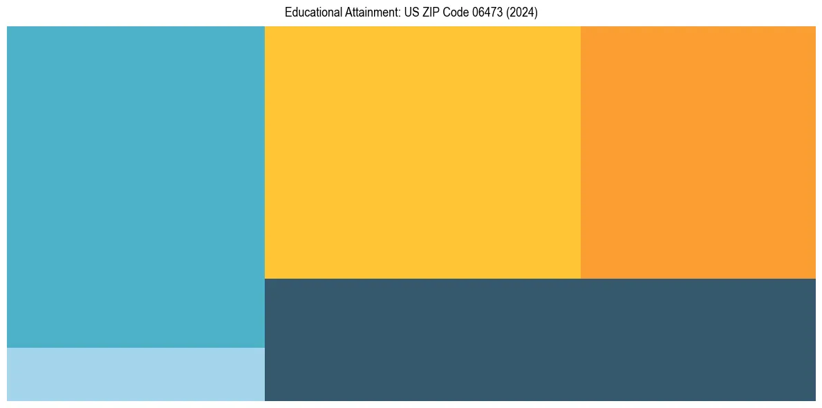 Education Treemap for  in 2024