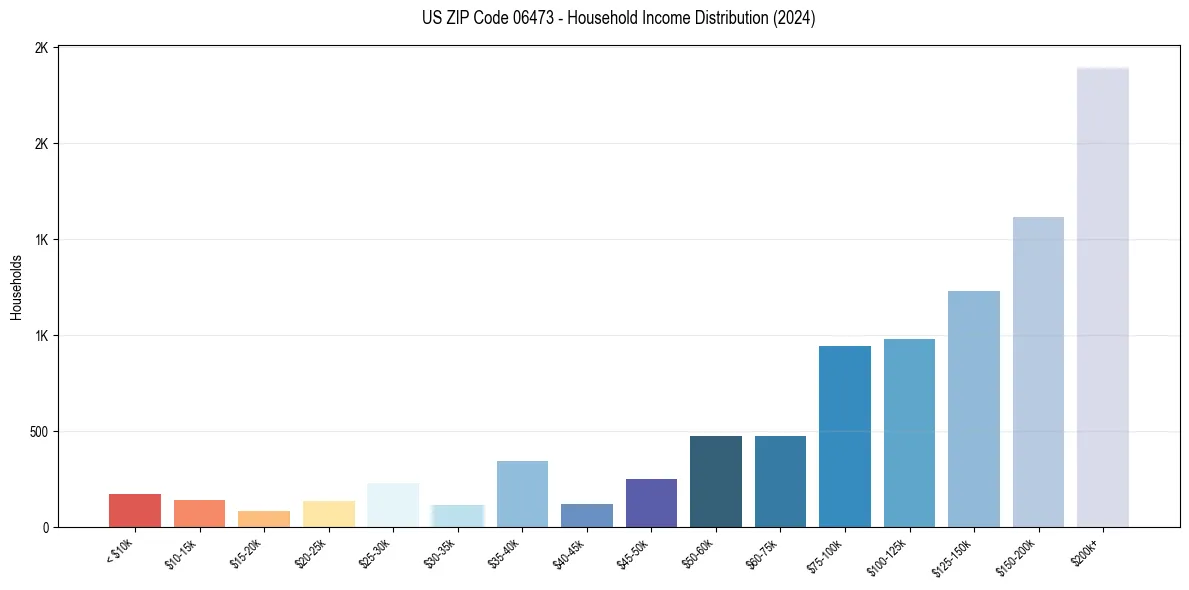 Income Distribution for 