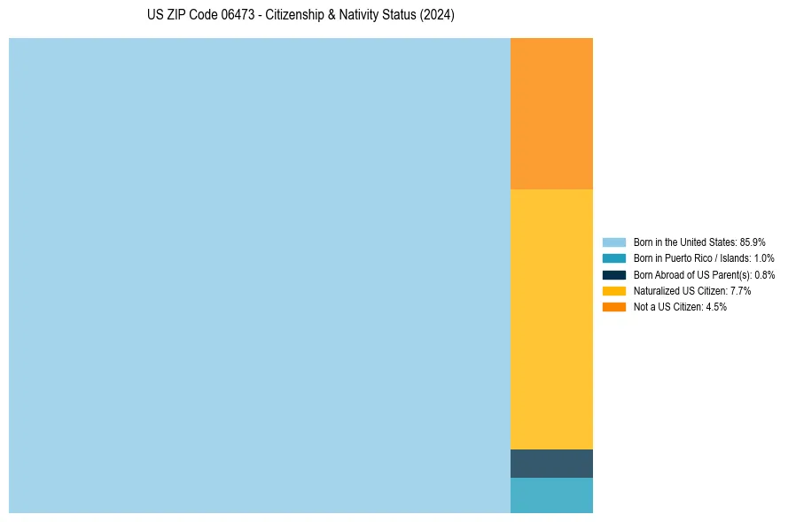 Nativity Treemap for 