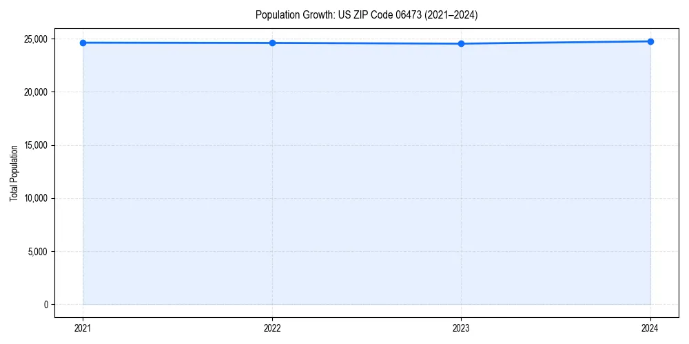 Population trends in 