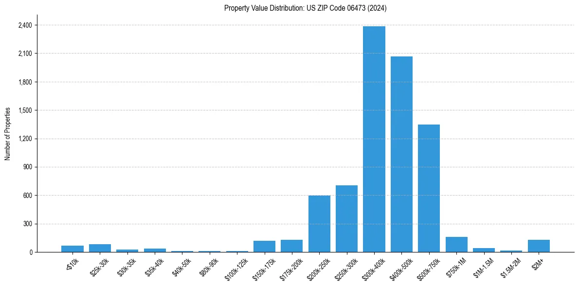 Value Distribution for 