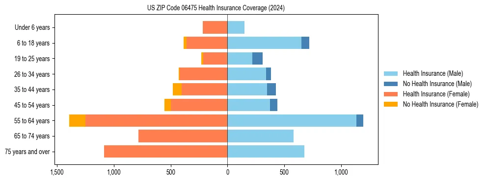 Health insurance pyramid for US ZIP Code 06475