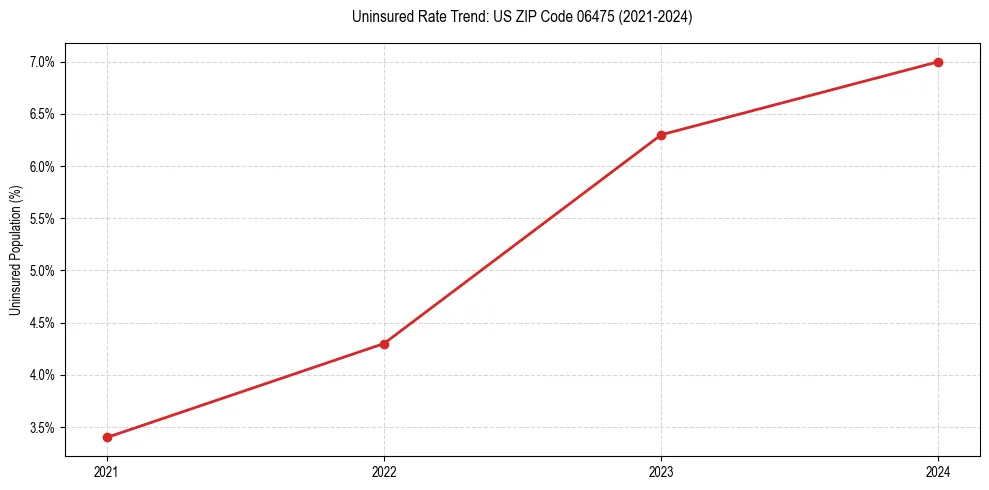 Uninsured trend chart for US ZIP Code 06475