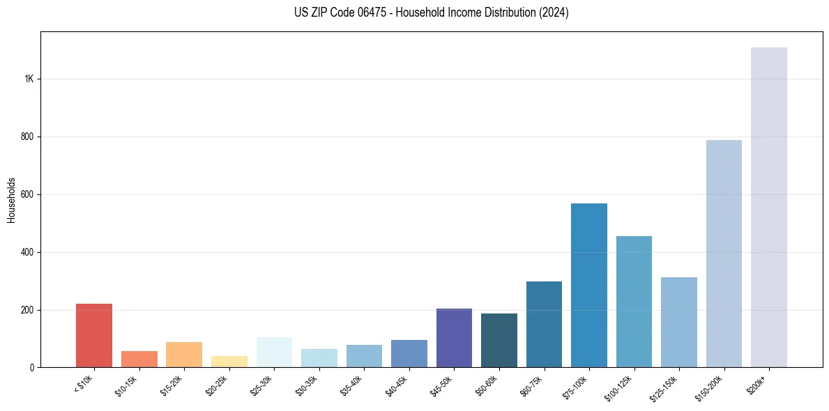 Income Distribution for 