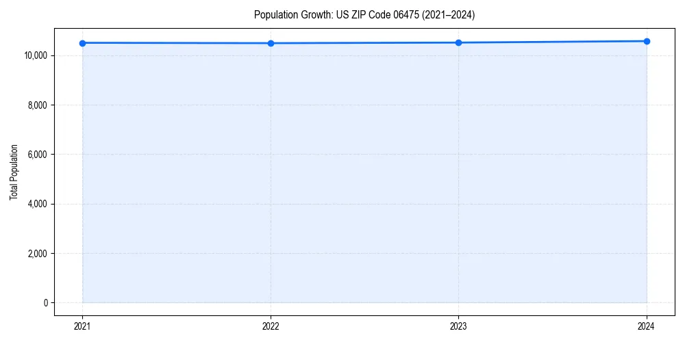 Population trends in 