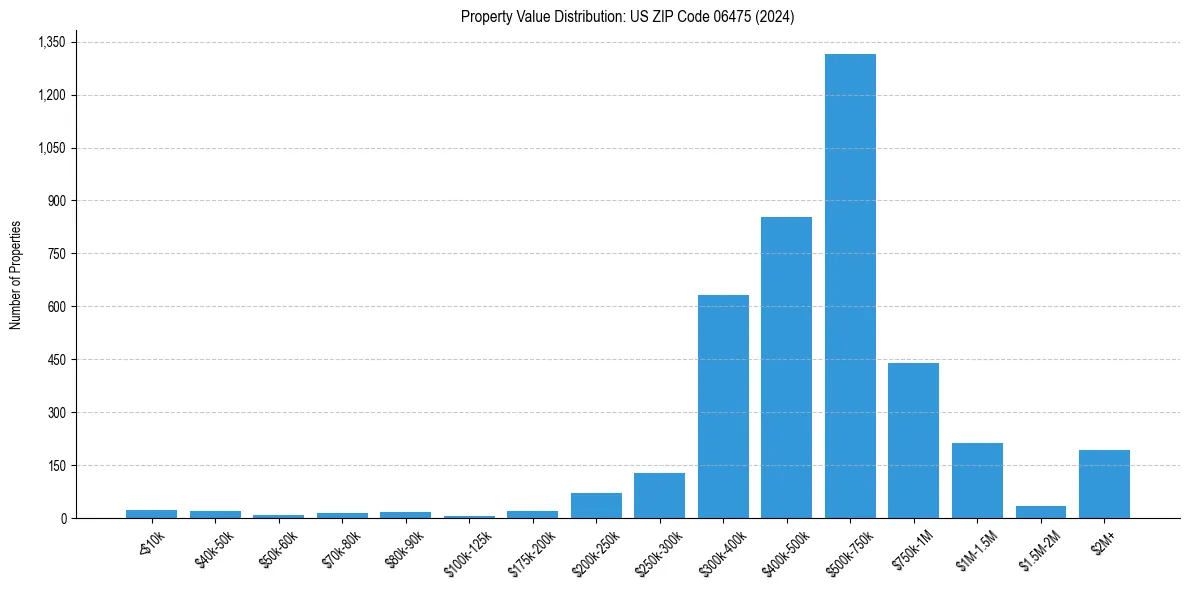 Value Distribution for 