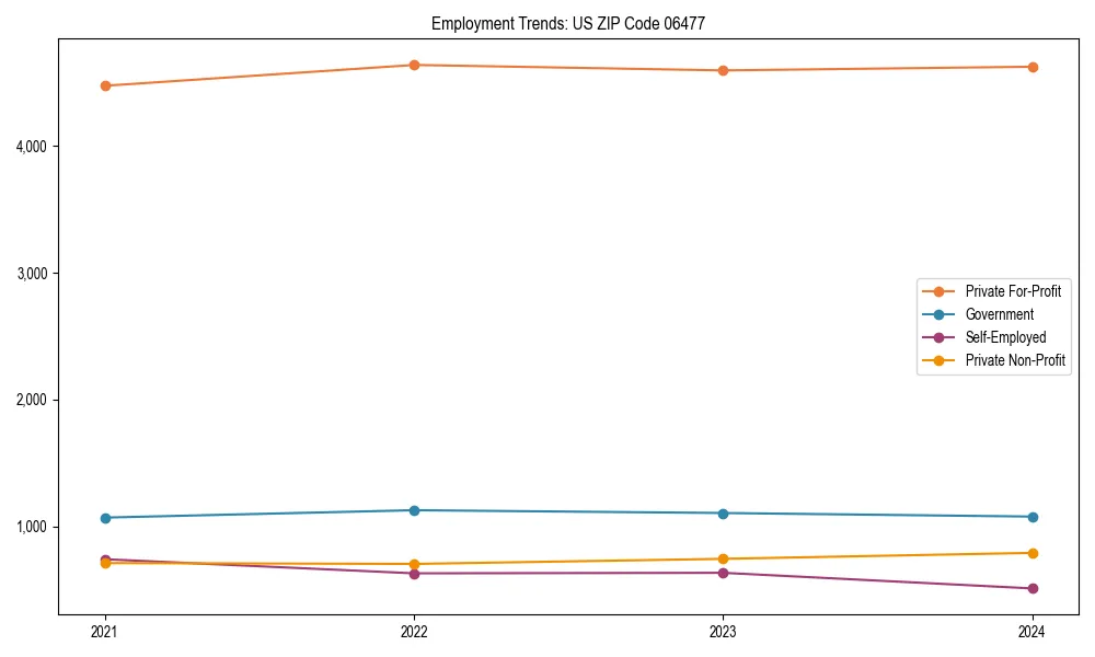 Long-term employment trends in 
