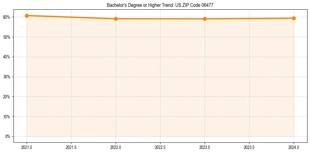 Trend chart showing bachelor degree growth in 