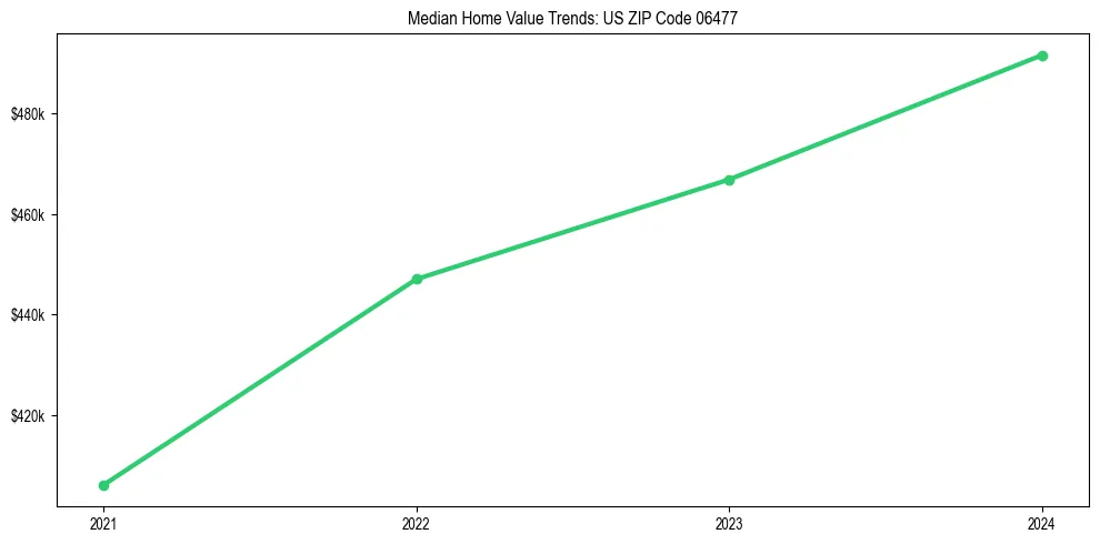 Median property value trends in 