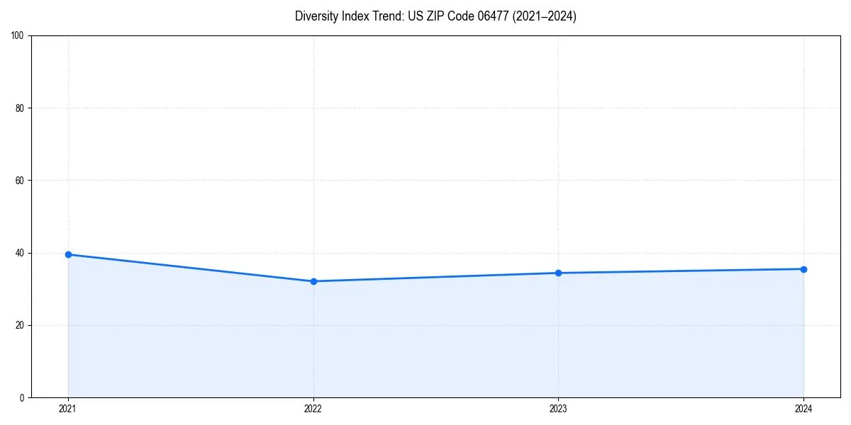 Line chart showing diversity index trends for 