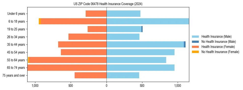 Health insurance pyramid for US ZIP Code 06478