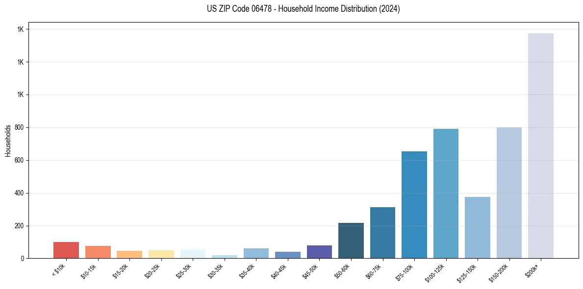 Income Distribution for 