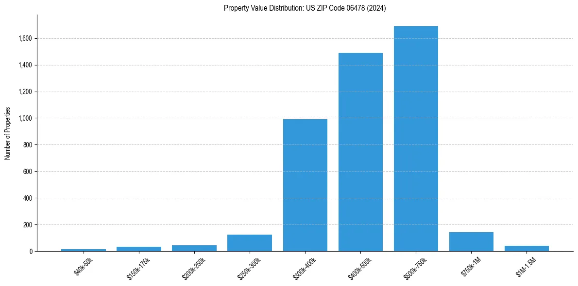 Value Distribution for 