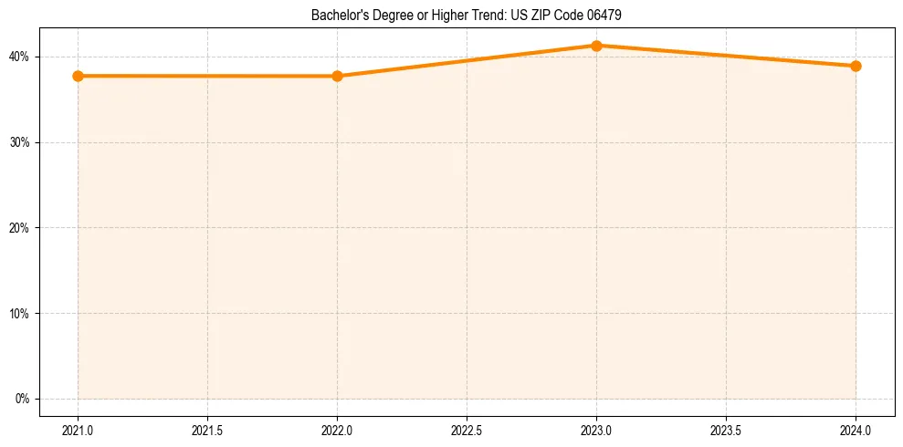 Trend chart showing bachelor degree growth in 