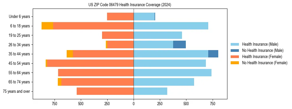 Health insurance pyramid for US ZIP Code 06479