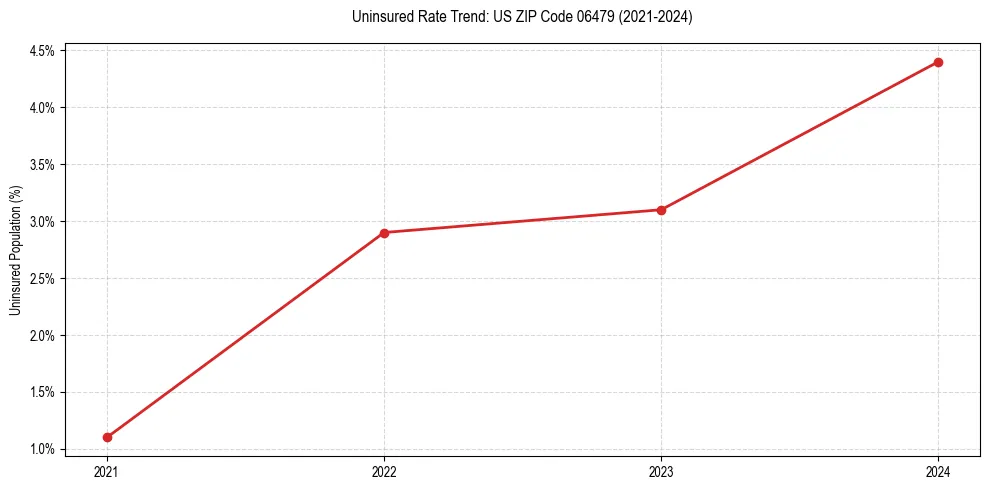 Uninsured trend chart for US ZIP Code 06479